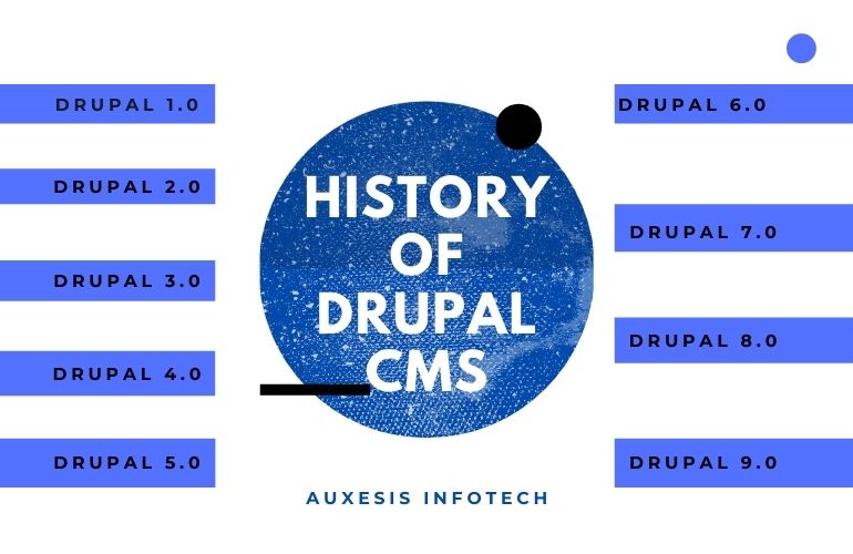 History Of Drupal CMS | All Drupal Versions - Tech Behind It